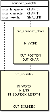 Schema des Soundex